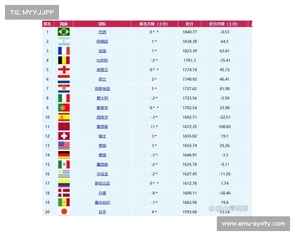 国际足联排名更新，球员积分变化